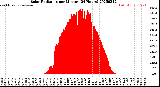 Milwaukee Weather Solar Radiation<br>per Minute<br>(24 Hours)