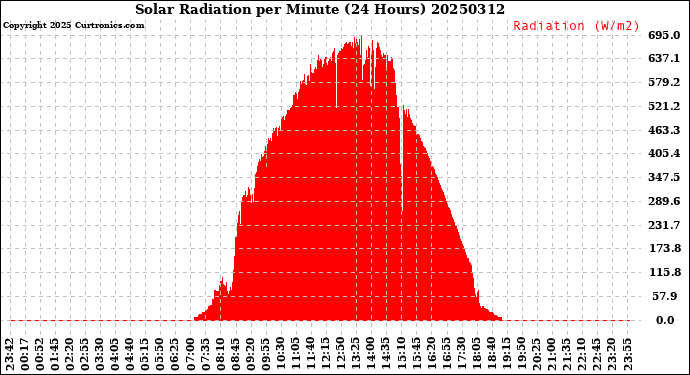 Milwaukee Weather Solar Radiation<br>per Minute<br>(24 Hours)