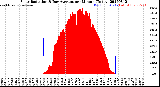 Milwaukee Weather Solar Radiation<br>& Day Average<br>per Minute<br>(Today)