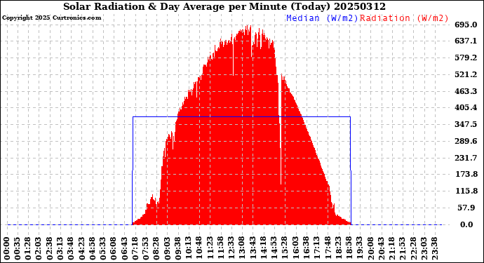 Milwaukee Weather Solar Radiation<br>& Day Average<br>per Minute<br>(Today)