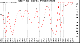 Milwaukee Weather Solar Radiation<br>per Day KW/m2