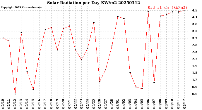 Milwaukee Weather Solar Radiation<br>per Day KW/m2