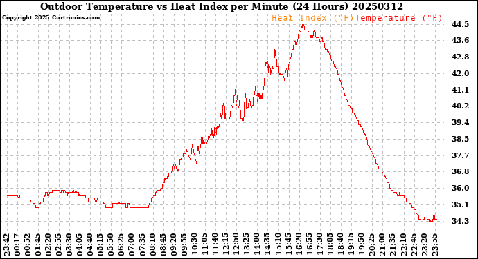Milwaukee Weather Outdoor Temperature<br>vs Heat Index<br>per Minute<br>(24 Hours)