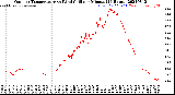 Milwaukee Weather Outdoor Temperature<br>vs Wind Chill<br>per Minute<br>(24 Hours)