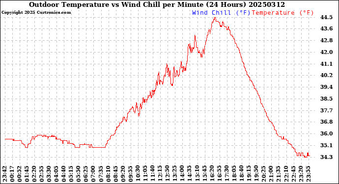 Milwaukee Weather Outdoor Temperature<br>vs Wind Chill<br>per Minute<br>(24 Hours)