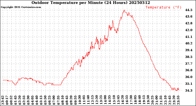 Milwaukee Weather Outdoor Temperature<br>per Minute<br>(24 Hours)