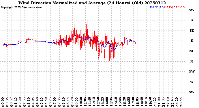 Milwaukee Weather Wind Direction<br>Normalized and Average<br>(24 Hours) (Old)
