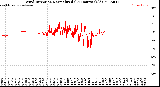Milwaukee Weather Wind Direction<br>Normalized<br>(24 Hours) (Old)
