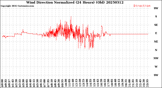 Milwaukee Weather Wind Direction<br>Normalized<br>(24 Hours) (Old)
