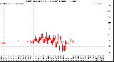 Milwaukee Weather Wind Direction<br>(24 Hours) (Raw)