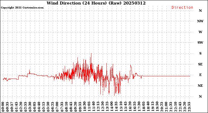 Milwaukee Weather Wind Direction<br>(24 Hours) (Raw)