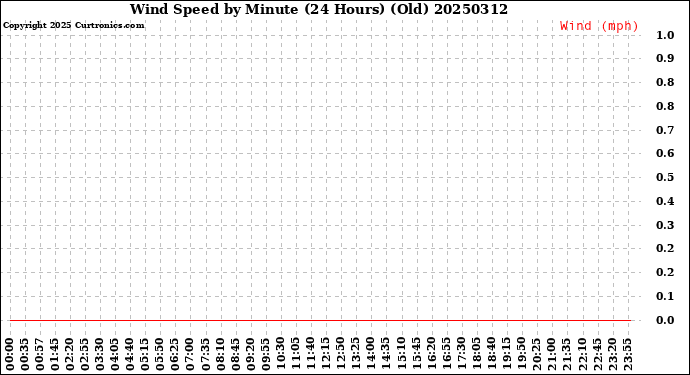 Milwaukee Weather Wind Speed<br>by Minute<br>(24 Hours) (Old)