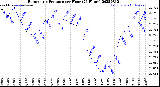 Milwaukee Weather Barometric Pressure<br>per Hour<br>(24 Hours)