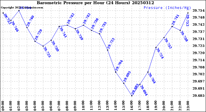 Milwaukee Weather Barometric Pressure<br>per Hour<br>(24 Hours)