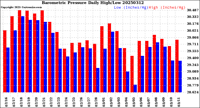 Milwaukee Weather Barometric Pressure<br>Daily High/Low