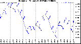 Milwaukee Weather Barometric Pressure<br>Daily High