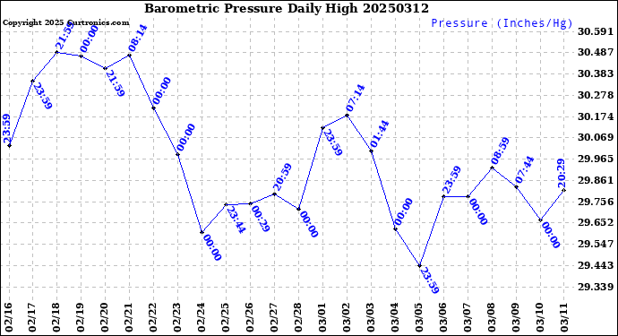 Milwaukee Weather Barometric Pressure<br>Daily High