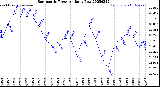 Milwaukee Weather Barometric Pressure<br>Daily Low