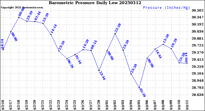 Milwaukee Weather Barometric Pressure<br>Daily Low