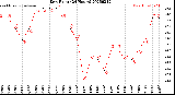 Milwaukee Weather Dew Point<br>(24 Hours)