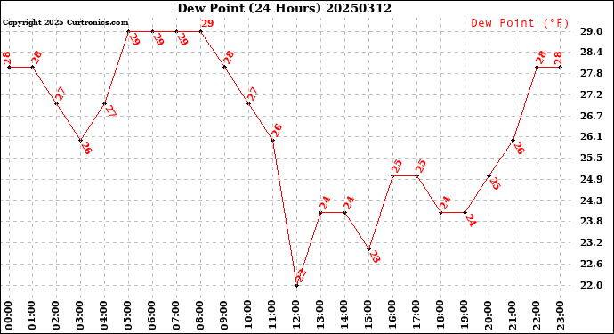 Milwaukee Weather Dew Point<br>(24 Hours)