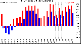 Milwaukee Weather Dew Point<br>Daily High/Low