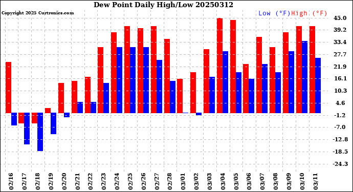 Milwaukee Weather Dew Point<br>Daily High/Low