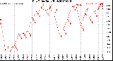Milwaukee Weather Dew Point<br>Daily High