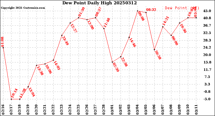 Milwaukee Weather Dew Point<br>Daily High