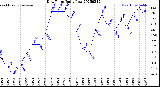 Milwaukee Weather Dew Point<br>Daily Low