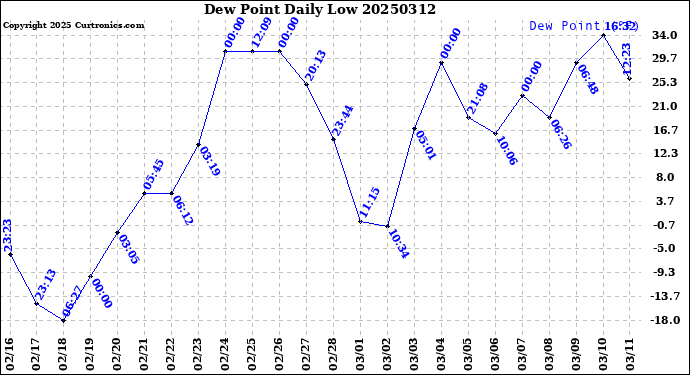 Milwaukee Weather Dew Point<br>Daily Low
