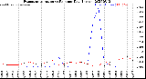 Milwaukee Weather Evapotranspiration<br>vs Rain per Day<br>(Inches)