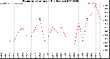 Milwaukee Weather Evapotranspiration<br>per Day (Inches)