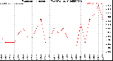Milwaukee Weather Evapotranspiration<br>per Day (Ozs sq/ft)