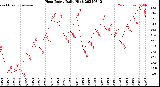 Milwaukee Weather Heat Index<br>Daily High