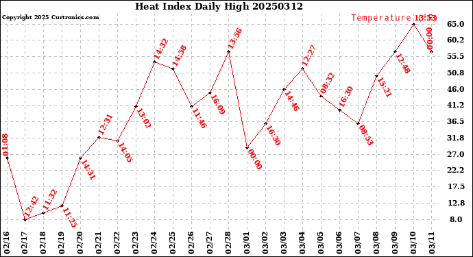 Milwaukee Weather Heat Index<br>Daily High