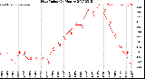 Milwaukee Weather Heat Index<br>(24 Hours)
