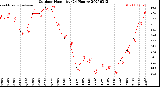 Milwaukee Weather Outdoor Humidity<br>(24 Hours)