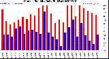Milwaukee Weather Outdoor Humidity<br>Daily High/Low