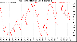 Milwaukee Weather Outdoor Humidity<br>Daily High