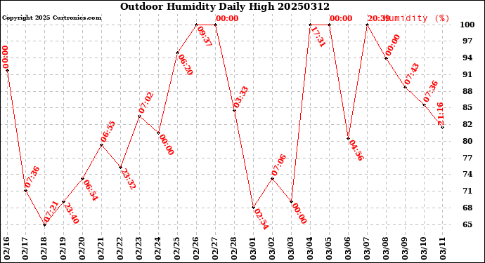 Milwaukee Weather Outdoor Humidity<br>Daily High