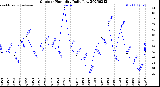 Milwaukee Weather Outdoor Humidity<br>Daily Low