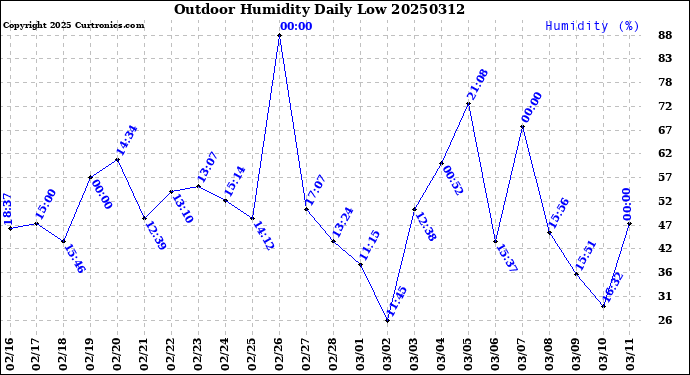 Milwaukee Weather Outdoor Humidity<br>Daily Low
