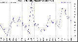Milwaukee Weather Outdoor Humidity<br>Monthly Low