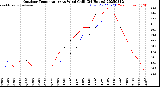 Milwaukee Weather Outdoor Temperature<br>vs Wind Chill<br>(24 Hours)
