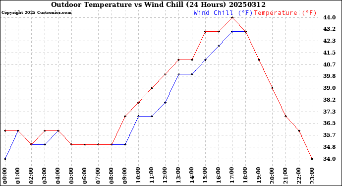 Milwaukee Weather Outdoor Temperature<br>vs Wind Chill<br>(24 Hours)