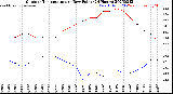 Milwaukee Weather Outdoor Temperature<br>vs Dew Point<br>(24 Hours)