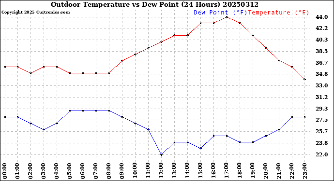 Milwaukee Weather Outdoor Temperature<br>vs Dew Point<br>(24 Hours)