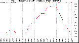 Milwaukee Weather Outdoor Temperature<br>vs Heat Index<br>(24 Hours)