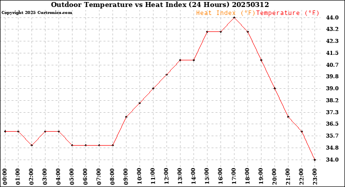 Milwaukee Weather Outdoor Temperature<br>vs Heat Index<br>(24 Hours)